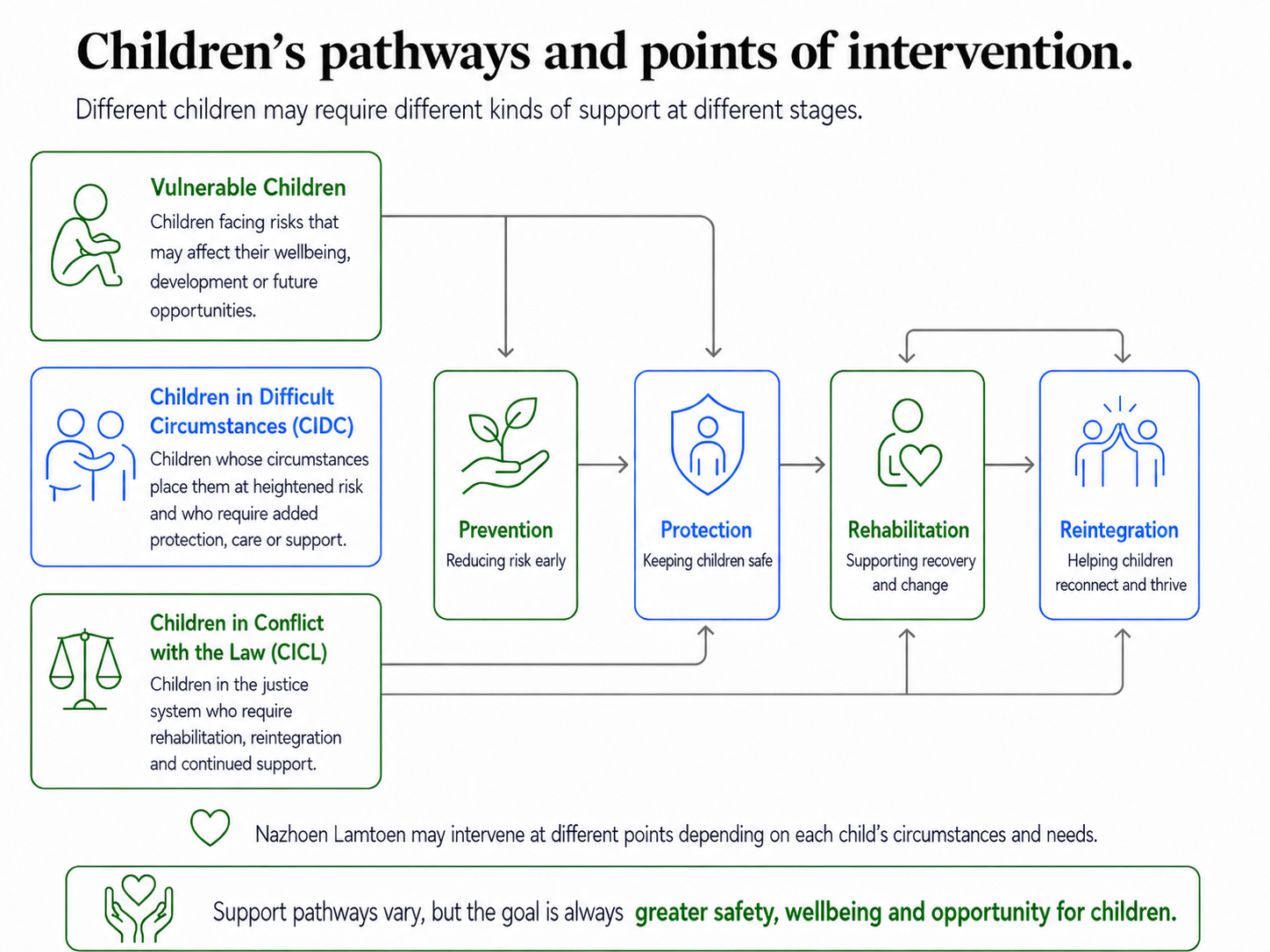 Diagram showing children’s pathways and points of intervention across prevention, protection, rehabilitation and reintegration