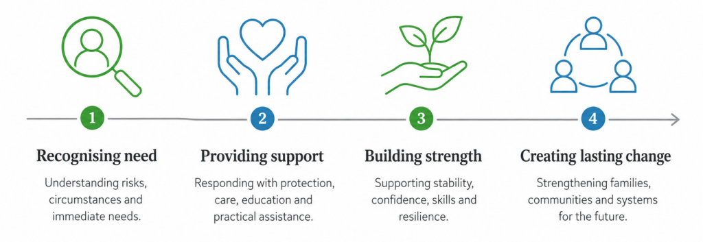 Visual describing how Nazhoen Lamtoen creates lasting change for children in need - placeholder