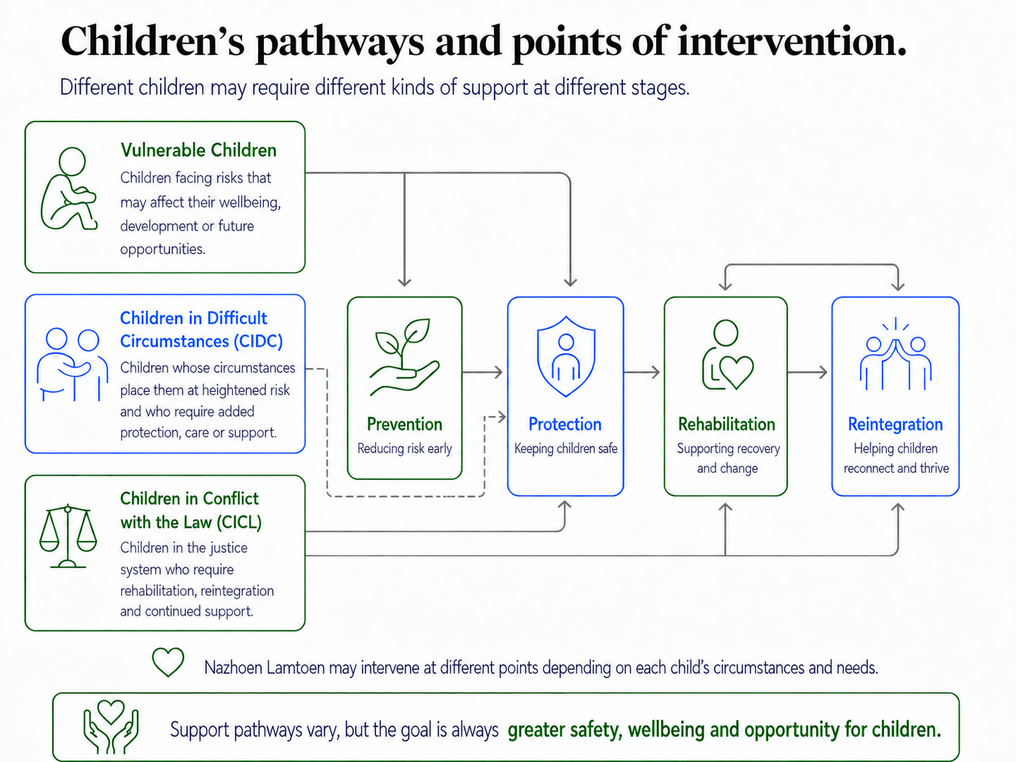 Visual - Children's Pathways and Points of Intervention
