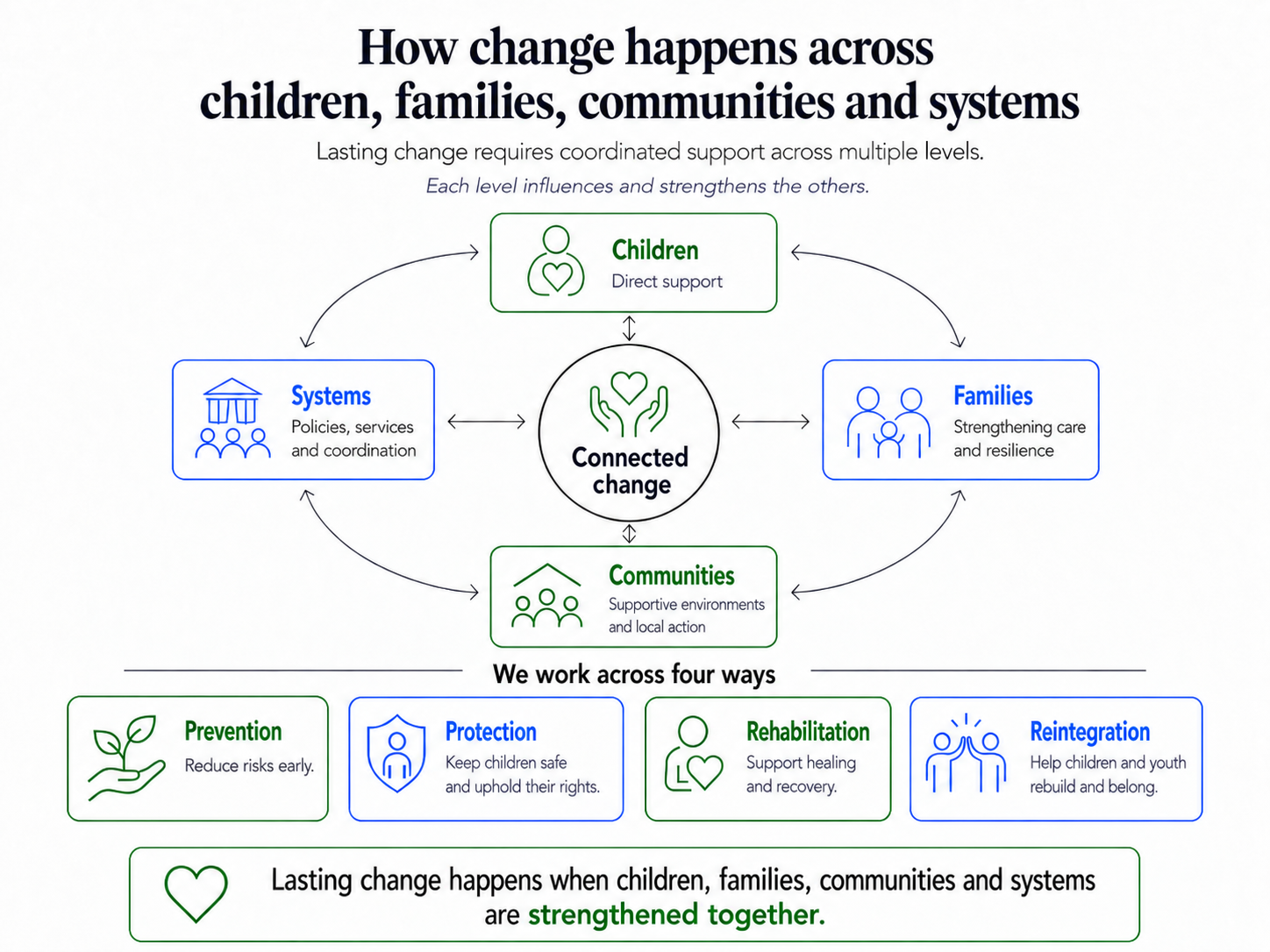 Visual - How Change Happens